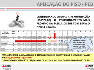 APLICAÇÃO DO PISO - PEB

                                                                         CONSIDERANDO APENAS A REMUNERAÇÃO
                                                                         (R$1526,00) O POSICIONAMENTO MAIS
                                                                         PRÓXIMO DA TABELA DE SUBSÍDIO SERIA O
                                                                         NÍVEL I GRAU G.
                     GRAU       A          B          C          D          E          F          G          H          I          J          L           M          N          O          P
      NÍVEL DE
   ESCOLARIDADE      NÍVEL

Ensino Médio          T1     1.122,00   1.150,00   1.178,80   1.208,27   1.238,48   1.269,44   1.301,18   1.333,71   1.367,05   1.401,22   1.436,25    1.472,16   1.508,97   1.546,69   1.585,36

Licenciatura Curta    T2     1.188,00   1.217,70   1.248,14   1.279,35   1.311,33   1.344,11   1.377,72   1.412,16   1.447,46   1.483,65   1.520,74    1.558,76   1.597,73   1.637,67   1.678,61

Licenciatura Plena     I     1.320,00   1.353,00   1.386,83   1.421,50   1.457,03   1.493,46   1.530,80   1.569,07   1.608,29   1.648,50   1.689,71    lembrando que em
                                                                                                                                                        1.731,95 1.775,25 1.819,63      1.865,13
                                                                                                                                                       abril, a tabela será
Especialização        II     1.452,00   1.488,30   1.525,51   1.563,65   1.602,74   1.642,80   1.683,87   1.725,97   1.769,12   1.813,35   1.858,68     1.905,15 1.952,78 2.001,60      2.051,64
                                                                                                                                                        reajustada em 5%,
Certificação          III    1.597,20   1.637,13   1.678,06   1.720,01   1.763,01   1.807,09   1.852,26   1.898,57   1.946,03   1.994,68   2.044,55     ou seja, 2.148,06 2.201,76
                                                                                                                                                        2.095,66 esse valor             2.256,80

Mestrado              IV     1.756,92   1.800,84   1.845,86   1.892,01   1.939,31   1.987,79   2.037,49   2.088,43   2.140,64   2.194,15   2.249,01   passará a2.362,86 2.421,93
                                                                                                                                                        2.305,23  R$1647,45             2.482,48

Doutorado             V      1.932,61   1.980,93   2.030,45   2.081,21   2.133,24   2.186,57   2.241,24   2.297,27   2.354,70   2.413,57   2.473,91    2.535,75   2.599,15   2.664,13   2.730,73



  MAS, CONFORME SLIDE ANTERIOR, O TEMPO DE SERVIÇO GARANTIU QUE O SERVIDOR FICASSE
  NO NÍVEL I GRAU H – R$1569,00.
  O AUMENTO EM RELAÇÃO A DEZ/2010 FOI DE – 52,34%, OU SEJA, GARANTIU O MÍNIMO DE 5%.


    SECRETARIA DE
        EDUCAÇÃO
 
