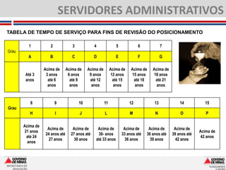 SERVIDORES ADMINISTRATIVOS
TABELA DE TEMPO DE SERVIÇO PARA FINS DE REVISÃO DO POSICIONAMENTO

                1       2             3            4              5            6             7
Grau
                A       B             C            D              E            F             G

                     Acima de      Acima de    Acima de        Acima de    Acima de    Acima de
           Até 3      3 anos        6 anos      9 anos          12 anos     15 anos     18 anos
           anos        até 6         até 9      até 12           até 15      até 18      até 21
                       anos          anos        anos            anos        anos        anos



                8           9             10              11              12            13            14           15
Grau
                H           I             J               L               M             N             O            P

          Acima de
                      Acima de        Acima de      Acima de           Acima de      Acima de      Acima de
           21 anos                                                                                              Acima de
                     24 anos até     27 anos até    30- anos          33 anos até   36 anos até   39 anos até
            até 24                                                                                               42 anos
                       27 anos         30 anos     até 33 anos          36 anos       39 anos       42 anos
            anos




SECRETARIA DE
    EDUCAÇÃO
 