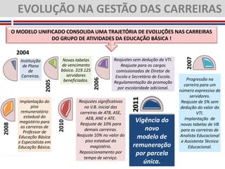 EVOLUÇÃO NA GESTÃO DAS CARREIRAS
       O MODELO UNIFICADO CONSOLIDA UMA TRAJETÓRIA DE EVOLUÇÕES NAS CARREIRAS
                     DO GRUPO DE ATIVIDADES DA EDUCAÇÃO BÁSICA !

        2004




                                                                                               2007
          Instituição            Novas tabelas            Reajustes sem dedução da VTI.
           de Plano             de vencimento                 Reajuste para os cargos
               de               básico. 319.125            comissionados de Diretor de
           Carreiras.             servidores               Escola e Secretário de Escola.
                                                                                                Progressão na


                                                  2006
                                 beneficiados.
                        2005




                                                          Regulamentação da promoção
                                                                                              carreira para um
                                                            por escolaridade adicional.
                                                                                            número expressivo de
                                                                                                  servidores.




                                                                   2011
          Implantação do                Reajustes significativos                             Reajuste de 5% sem
                 piso                      no V.B. inicial das                               dedução do valor da
           remuneratório                 carreiras de ATB, ASE,                                      VTI.
             estadual do                    AEB, ANE e ATE.                                    Implantação de
                                                                     Vigência do
                               2010




          magistério para                Reajuste de 10% para                                novas tabelas de VB
2008




           as carreiras de                                              novo
                                           demais carreiras.                                 para as carreiras de
            Professor de
         Educação Básica               Reajuste 10% no valor do      modelo de              Analista Educacional
         e Especialista em                  piso estadual do                                 e Assistente Técnico
         Educação Básica.                      magistério.          remuneração                  Educacional.
                                        Reposicionamento por         por parcela
                                           tempo de serviço.
  SECRETARIA DE
                                                                        única.
      EDUCAÇÃO
 