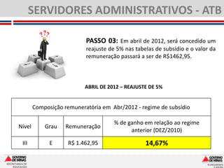 SERVIDORES ADMINISTRATIVOS - ATB

                                   PASSO 03: Em abril de 2012, será concedido um
                                   reajuste de 5% nas tabelas de subsídio e o valor da
                                   remuneração passará a ser de R$1462,95.



                                   ABRIL DE 2012 – REAJUSTE DE 5%


                Composição remuneratória em Abr/2012 - regime de subsídio

                                              % de ganho em relação ao regime
       Nível        Grau    Remuneração
                                                    anterior (DEZ/2010)

          III         E     R$ 1.462,95                   14,67%

SECRETARIA DE
    EDUCAÇÃO
 