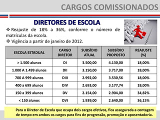 CARGOS COMISSIONADOS

 Reajuste de 18% a 36%, conforme o número de
matrículas da escola.
 Vigência a partir de janeiro de 2012.
                                 CARGO         SUBSÍDIO        SUBSÍDIO         REAJUSTE
     ESCOLA ESTADUAL
                                DIRETOR         ATUAL         PROPOSTO             (%)
        > 1.500 alunos              DI         3.500,00         4.130,00         18,00%
    1.000 A 1.499 alunos           DII         3.150,00         3.717,00         18,00%
      700 A 999 alunos             DIII        2.992,00         3.530,56         18,00%
      400 a 699 alunos             DIV         2.693,00         3.177,74         18,00%
      150 a 399 alunos             DV          2.154,00         2.904,00         34,82%
         < 150 alunos              DVI         1.939,00         2.640,00         36,15%

         Para o Diretor de Escola que ocupa dois cargos efetivos, fica assegurada a contagem
          de tempo em ambos os cargos para fins de progressão, promoção e aposentadoria.
SECRETARIA DE
  EDUCAÇÃO
 
