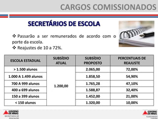CARGOS COMISSIONADOS


       Passarão a ser remunerados de acordo com o
      porte da escola.
       Reajustes de 10 a 72%.

                          SUBSÍDIO    SUBSÍDIO       PERCENTUAIS DE
     ESCOLA ESTADUAL
                           ATUAL     PROPOSTO           REAJUSTE
        > 1.500 alunos               2.065,00            72,00%
   1.000 A 1.499 alunos              1.858,50            54,90%
      700 A 999 alunos               1.765,28            47,10%
                          1.200,00
      400 a 699 alunos               1.588,87            32,40%
      150 a 399 alunos               1.452,00            21,00%
         < 150 alunos                1.320,00            10,00%


SECRETARIA DE
    EDUCAÇÃO
 