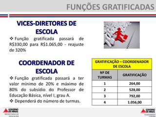 FUNÇÕES GRATIFICADAS


     Função gratificada passará de
    R$330,00 para R$1.065,00 - reajuste
    de 320%

                                          GRATIFICAÇÃO – COORDENADOR
                                                    DE ESCOLA
                                            Nº DE
                                                       GRATIFICAÇÃO
     Função gratificada passará a ter     TURMAS
    valor mínimo de 20% e máximo de           1           264,00
    80% do subsídio do Professor de           2           528,00
    Educação Básica, nível I, grau A.         3           792,00
     Dependerá do número de turmas.          4          1.056,00

SECRETARIA DE
    EDUCAÇÃO
 