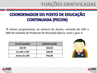 FUNÇÕES GRATIFICADAS



     valores proporcionais ao número de alunos, variando de 20% a
    60% do subsídio do Professor de Educação Básica, nível I, grau A


                Nº DE ALUNOS   GRATIFICAÇÃO
                   Até 99          264,00
                de 100 a 199       528,00
                Acima de 200       792,00




SECRETARIA DE
    EDUCAÇÃO
 