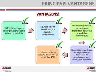 PRINCIPAIS VANTAGENS



                          Equidade entre           Maior transparência,
 Todos os servidores                                  extinguindo a
                          servidores em
serão posicionados na                             duplicidade de tabelas
                             situações                  e modelos
  tabela de subsídio
                           semelhantes                remuneração




                                                  Garantia de reajustes na
                          Garantia de 5% de          vantagem pessoal
                        reajuste do subsídio já        decorrente do
                           em abril de 2012         posicionamento no
                                                   último grau da tabela.



SECRETARIA DE
    EDUCAÇÃO
 