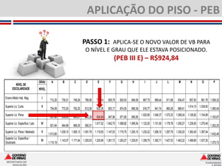 APLICAÇÃO DO PISO - PEB

                                                                        PASSO 1: APLICA-SE O NOVO VALOR DE VB PARA
                                                                        O NÍVEL E GRAU QUE ELE ESTAVA POSICIONADO.
                                                                                                (PEB III E) – R$924,84


                                  GRAU      A          B        C        D         E        F        G        H         I        J        L        M          N         O         P
         NÍVEL DE
       ESCOLARIDADE               NÍVEL

Ensino Médio Hab. Mag.              I
                                           712,20     730,01   748,26   766,96    786,14   805,79   825,93   846,58    867,75   889,44   911,68    934,47    957,83    981,78 1.006,32
Superior Lic. Curta                 II                                                                                                                      1.014,15 1.039,50
                                           754,08     772,93   792,25   812,06    832,36   853,17   874,50   896,36    918,77   941,74   965,28    989,41                       1.065,49
Superior Lic. Plena                III                                                                                1.020,85 1.046,37 1.072,53 1.099,34 1.126,82 1.154,99
                                           837,86     858,80   880,27   902,28    924,84   947,96   971,66   995,95                                                             1.183,87
Superior Lic. Específica / Lato    IV                                            1.017,32 1.042,75 1.068,82 1.095,54 1.122,93 1.151,00 1.179,78 1.209,27 1.239,50 1.270,49
                                           921,64     944,68   968,30   992,51                                                                                                  1.302,25
Superior Lic. Plena / Mestrado     V                 1.039,15 1.065,13 1.091,76 1.119,05 1.147,03 1.175,70 1.205,10 1.235,22 1.266,10 1.297,76 1.330,20 1.363,45 1.397,54
                                          1.013,80                                                                                                                              1.432,48
Superior Lic. Específica /
                                   VI                1.143,07 1.171,64 1.200,93 1.230,96 1.261,73 1.293,27 1.325,61 1.358,75 1.392,71 1.427,53 1.463,22 1.499,80 1.537,30
Doutorado                                 1.115,19                                                                                                                              1.575,73




 SECRETARIA DE
     EDUCAÇÃO
 