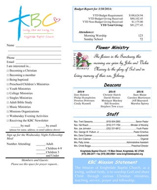 Name _____________________________
__________________________________
__________________________________
Phone _____________________________
Email _____________________________
I am interested in...
□ Becoming a Christian
□ Becoming a member
□ Being baptized
□ Preschool/Children’s Ministries
□ Youth Ministries
□ College Ministries
□ Singles Ministries
□ Adult Bible Study
□ Music Ministries
□ Missions Organizations
□ Wednesday Evening Activities
□ Receiving the KBC Newsletter
______by mail _____ by email
(please list name, address, or email address above)
Sign up for the Wednesday Night Fellowship
Meal
Number Attending: ______ Adult
______ Children 4-9
______ Children 3
and Under
Members and Guests:
Please use this space for prayer requests...
Deacons
Staff
Rev. Trent Sessoms........................(919) 604-2950...........................Senior Pastor
Rev. Hal Roach...............................(919) 217-1764..................Minister of Worship
Rev. Joe Johnston ..........................(252) 531-6812............................Youth Pastor
Rev. George W. Pullium, Jr. ............................................................Pastor Emeritus
Mrs. Dana Coleman................................................................................Keyboardist
Mrs. Ann Coleman ....................................................................................... Organist
Mrs. Patty Jones ................................................................. Administrative Assistant
Mrs. Christi Boggs........................................................................Preschool Director
Knightdale Baptist Church • 15 Main Street, Knightdale, NC 27545
(919) 266-2471 • fax (919) 266-0984 • www.knightdalebaptist.org
2014 2015 2016
Don Holmes Christie Hatch Sam Maise
Philip Humphries David Hinton Carolyn Martinson
Preston Peterson Monique Mackey Jeff Maynard
Cindy Russell Bill Scanlon Marsha Spivey
Stephen Tew (Chair)
KBC Mission Statement
The Mission of Knightdale Baptist Church, as a
loving, unified body, is to worship God and share
Christ through various Christian ministries,
teaching, service, prayer and fellowship.
Budget Report for 3/30/2014:
YTD Budget Requirement: $100,624.94
YTD Budget Giving Received: $80,102.45
YTD Non-Budget Giving Received: $1,175.00
YTD Total Giving: $81,277.45
Attendance:
Morning Worship 123
Sunday School 72
Flower Ministry
The flowers in the Sanctuary this
morning are given by John and Vickie
Massey to the glory of God and in
loving memory of their son, Johnny.
 