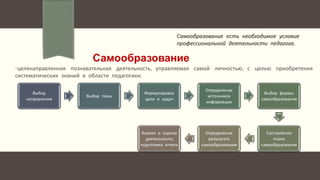 -целенаправленная познавательная деятельность, управляемая самой личностью, с целью приобретения
систематических знаний в области педагогики.
Самообразование есть необходимое условие
профессиональной деятельности педагога.
Выбор
направления
Выбор темы
Формулировка
цели и задач
Определение
источников
информации
Выбор формы
самообразования
Составление
плана
самообразования
Определение
результата
самообразования
Анализ и оценка
деятельности,
подготовка отчета
 