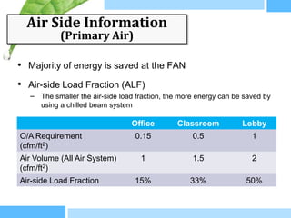 Air Side Information
            (Primary Air)

• Majority of energy is saved at the FAN
• Air-side Load Fraction (ALF)
   – The smaller the air-side load fraction, the more energy can be saved by
     using a chilled beam system

                                 Office        Classroom           Lobby
O/A Requirement                   0.15              0.5               1
(cfm/ft2)
Air Volume (All Air System)         1               1.5               2
(cfm/ft2)
Air-side Load Fraction            15%              33%              50%
 