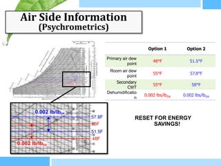 Air Side Information
   (Psychrometrics)

                                       Option 1         Option 2

                  Primary air dew
                                         48°F            51.5°F
                             point
                   Room air dew
                                         55°F            57.8°F
                            point
                      Secondary
                                         55°F             58°F
                            CWT
                  Dehumidificatio
                                     0.002 lbs/lbDA   0.002 lbs/lbDA
                                n



                                 RESET FOR ENERGY
                                       SAVINGS!
 