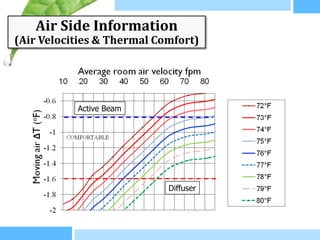 Air Side Information
(Air Velocities & Thermal Comfort)




           Active Beam




                            Diffuser
 