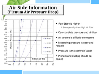 Air Side Information
        (Plenum Air Pressure Drop)
 250
1.00”

 230
0.93”
                                                                                         •   Fan Static is higher
 210                                                                                           •   Less penalty then high air flow
0.85”
           Plenum Pressure [Pa]




 190
                                                                                         • Can correlate pressure and air flow
0.77”

                                                                                         • Air volume is difficult to measure
 170
0.69”                                                                      K 60A
 150
0.60”                                                                      K 60C         • Measuring pressure is easy and
 130
0.52”
                                                                                         reliable
                                                                           K 60D
 110
0.44”
                                                                           K 60B         • Pressure is the common factor
   90
0.36”
   70
                                                                                         • Plenum and ducting should be
0.28”                                                 Primary air [l/s]                  sealed
   50
0.20” 0                            5   10   15   20       25      30       35       40
          CFM                     10   21   32   42       53      64      74       85
 