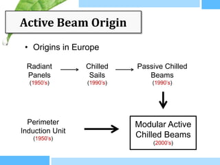 Active Beam Origin
 • Origins in Europe

 Radiant         Chilled    Passive Chilled
 Panels           Sails        Beams
  (1950’s)       (1990’s)       (1990’s)




  Perimeter                 Modular Active
Induction Unit
   (1950’s)
                            Chilled Beams
                                (2000’s)
 
