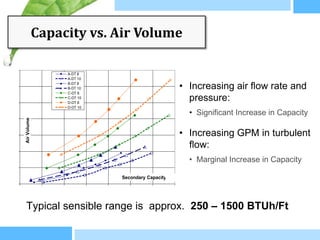Capacity vs. Air Volume

40
                                   A-DT 8
                                   A-DT 10

35
                                   B-DT 8
                                   B-DT 10                                         • Increasing air flow rate and
                                   C-DT 8

30
                                   C-DT 10
                                   D-DT 8
                                                                                     pressure:
                                   D-DT 10
       Air Volume [l/s]




                                                                                     • Significant Increase in Capacity
25


20                                                                                 • Increasing GPM in turbulent
                                                                                     flow:
15
                                                                                     • Marginal Increase in Capacity
10

                                                         Secondary Capacity [W]
 5
 100                       200   300         400   500     600      700      800

        Typical sensible range is approx. 250 – 1500 BTUh/Ft
 