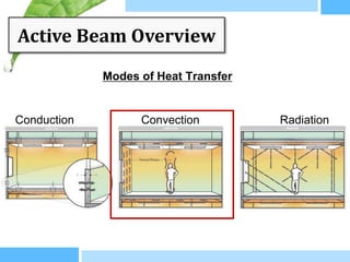 Active Beam Overview
             Modes of Heat Transfer


Conduction         Convection         Radiation
 