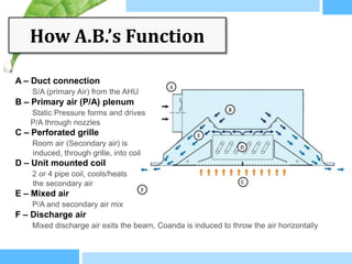 How A.B.’s Function

A – Duct connection
    S/A (primary Air) from the AHU
B – Primary air (P/A) plenum
   Static Pressure forms and drives
   P/A through nozzles
C – Perforated grille
    Room air (Secondary air) is
    induced, through grille, into coil
D – Unit mounted coil
    2 or 4 pipe coil, cools/heats
    the secondary air
E – Mixed air
    P/A and secondary air mix
F – Discharge air
    Mixed discharge air exits the beam, Coanda is induced to throw the air horizontally
 