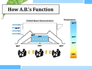 How A.B.’s Function
 