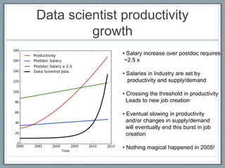 Data scientist productivity
growth
• Salary increase over postdoc requires
~2.5 x
• Salaries in Industry are set by
productivity and supply/demand
• Crossing the threshold in productivity
Leads to new job creation
• Eventual slowing in productivity
and/or changes in supply/demand
will eventually end this burst in job
creation
• Nothing magical happened in 2005!
 