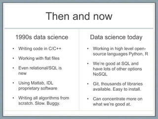 Then and now
1990s data science
• Writing code in C/C++
• Working with flat files
• Even relational/SQL is
new
• Using Matlab, IDL
proprietary software
• Writing all algorithms from
scratch. Slow. Buggy.
Data science today
• Working in high level open-
source languages Python, R
• We’re good at SQL and
have lots of other options
NoSQL
• Git, thousands of libraries
available. Easy to install.
• Can concentrate more on
what we’re good at.
 
