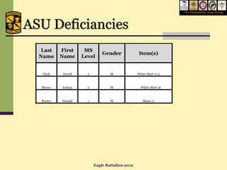 “We Commission, Army Strong”




ASU Deficiancies
  Last     First       MS
                                Gender              Item(s)
  Name     Name       Level


   Clark    Jarrell     2           M              White Shirt 17.5



  Rivers   Joshua       2           M                White Shirt 16



  Ramey    Donald       1           M                 Shoes 11




                            Eagle Battalion 2012
 