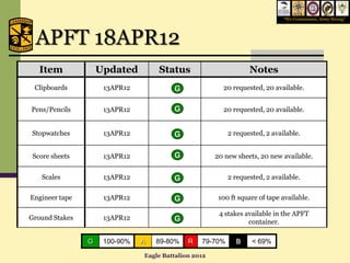 “We Commission, Army Strong”




 APFT 18APR12
   Item             Updated        Status                        Notes
 Clipboards          13APR12            G               20 requested, 20 available.


Pens/Pencils         13APR12            G               20 requested, 20 available.


Stopwatches          13APR12            G                 2 requested, 2 available.


 Score sheets        13APR12            G             20 new sheets, 20 new available.


   Scales            13APR12            G                 2 requested, 2 available.

Engineer tape        13APR12            G              100 ft square of tape available.

                                                       4 stakes available in the APFT
Ground Stakes        13APR12            G                        container.

                G    100-90%   A   89-80%    R   79-70%      B    < 69%

                               Eagle Battalion 2012
 