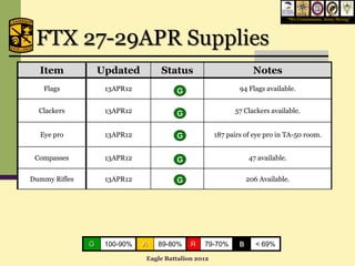 “We Commission, Army Strong”




 FTX 27-29APR Supplies
  Item             Updated        Status                           Notes
   Flags            13APR12            G                     94 Flags available.


  Clackers          13APR12            G                   57 Clackers available.


  Eye pro           13APR12            G             187 pairs of eye pro in TA-50 room.


 Compasses          13APR12            G                         47 available.


Dummy Rifles        13APR12            G                         206 Available.




               G    100-90%   A   89-80%    R   79-70%       B      < 69%

                              Eagle Battalion 2012
 