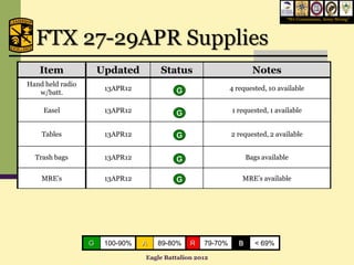 “We Commission, Army Strong”




  FTX 27-29APR Supplies
   Item               Updated        Status                          Notes
Hand held radio
                       13APR12            G                 4 requested, 10 available
   w/batt.

     Easel             13APR12            G                 1 requested, 1 available


    Tables             13APR12            G                 2 requested, 2 available


  Trash bags           13APR12            G                        Bags available


    MRE’s              13APR12            G                     MRE’s available




                  G    100-90%   A   89-80%    R   79-70%      B      < 69%

                                 Eagle Battalion 2012
 