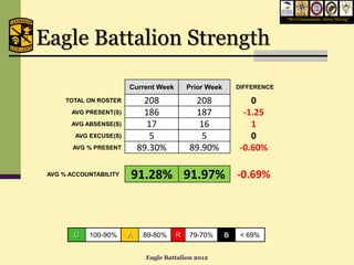 “We Commission, Army Strong”




Eagle Battalion Strength

                        Current Week       Prior Week       DIFFERENCE

      TOTAL ON ROSTER        208            208                0
       AVG PRESENT(S)        186            187              -1.25
       AVG ABSENSE(S)         17             16                1
        AVG EXCUSE(S)          5              5                0
        AVG % PRESENT       89.30%         89.90%           -0.60%

 AVG % ACCOUNTABILITY   91.28% 91.97% -0.69%



        G   100-90%     A    89-80%    R   79-70%       B    < 69%


                             Eagle Battalion 2012
 