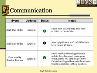 “We Commission, Army Strong”




   Communication
    Event           Updated     Status                         Notes

                                             Slides from 10April 2012 have been
Staff Call Slides   13April12
                                             updated on the website.




                                    B        As of 13April 2012, staff call slides have
Staff Call Slides   13April12
                                             been viewed 47 times.


                                             Hours that have been logged on the
                                             website have been sent to company
 Community                          G
                    13April12                commanders. AO 12APRIL2012 199
Service Tracker                              Cadets have logged hours via the website.
                                             Coastal is included in these numbers.


                                Eagle Battalion 2012
 