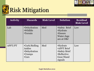 “We Commission, Army Strong”




 Risk Mitigation
  Activity     Hazards           Risk Level           Solution      Residual
                                                                    Risk Level
Lab          •Dehydration       Med                 •Safety Brief   Low
             •Wildlife                              •Hydrate
             •Terrain                               •Ensure
                                                    Water Jugs
                                                    are at OBJ

APFT/PT      •Curb/Rolling      Med                 •Hydrate        Low
             Ankles                                 •APFT Brief
             •Dehydration                           •Safety Brief
             •Cramps                                •Reflective
             •Cars                                  Gear/Hand
                                                    signals


                             Eagle Battalion 2012
 