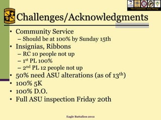 “We Commission, Army Strong”




    Challenges/Acknowledgments
• Community Service
    – Should be at 100% by Sunday 15th
• Insignias, Ribbons
    – RC 10 people not up
    – 1st PL 100%
    – 2nd PL 12 people not up
•   50% need ASU alterations (as of 13th)
•   100% 5K
•   100% D.O.
•   Full ASU inspection Friday 20th

                      Eagle Battalion 2012
 
