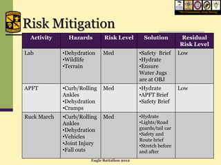 “We Commission, Army Strong”




Risk Mitigation
  Activity     Hazards       Risk Level         Solution        Residual
                                                                Risk Level
Lab          •Dehydration    Med              •Safety Brief     Low
             •Wildlife                        •Hydrate
             •Terrain                         •Ensure
                                              Water Jugs
                                              are at OBJ
APFT         •Curb/Rolling   Med              •Hydrate          Low
             Ankles                           •APFT Brief
             •Dehydration                     •Safety Brief
             •Cramps
Ruck March   •Curb/Rolling   Med              •Hydrate
             Ankles                           •Lights/Road
             •Dehydration                     guards/tail car
                                              •Safety and
             •Vehicles
                                              Route brief
             •Joint Injury                    •Stretch before
             •Fall outs                       and after
                       Eagle Battalion 2012
 