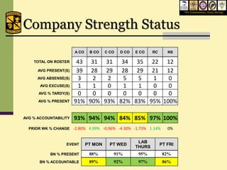 “We Commission, Army Strong”




Company Strength Status
                       A CO    B CO    C CO   D CO   E CO    RC      NS

    TOTAL ON ROSTER     43 31 31 34 35 22 12
      AVG PRESENT(S)    39 28 29 28 29 21 12
      AVG ABSENSE(S)    3   2   2   5   5   1    0
       AVG EXCUSE(S)    1   1   0   1   1   0    0
      AVG % TARDY(S)    0   0   0   0   0   0    0
      AVG % PRESENT    91% 90% 93% 82% 83% 95% 100%

AVG % ACCOUNTABILITY   93% 94% 94% 84% 85% 97% 100%
  PRIOR WK % CHANGE -2.80% 4.99% -0.96% -4.30% -1.73% 1.14%          0%


                                                      LAB
                  EVENT       PT MON     PT WED                   PT FRI
                                                     THURS
           BN % PRESENT        88%        91%         95%          82%
       BN % ACCOUNTABLE        89%        92%         97%          86%
 