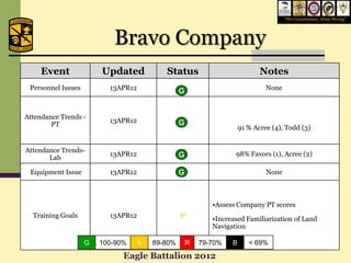 “We Commission, Army Strong”




                           Bravo Company
     Event              Updated            Status                        Notes
 Personnel Issues         13APR12                                          None
                                                 G


Attendance Trends -
                          13APR12                G
        PT
                                                                  91 % Acree (4), Todd (3)


Attendance Trends-
                          13APR12                G             98% Favors (1), Acree (2)
       Lab

 Equipment Issue          13APR12                G                         None



                                                        •Assess Company PT scores
  Training Goals          13APR12                P
                                                        •Increased Familiarization of Land
                                                        Navigation

                    G   100-90%     A   89-80%   R   79-70%   B      < 69%
                              Eagle Battalion 2012
 