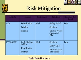 “We Commission, Army Strong”




                       Risk Mitigation
  Activity          Hazards         Risk Level         Solution     Residual Risk
                                                                        Level

Lab          •   Dehydration      Med            •   Safety Brief   Low
             •   Wildlife                        •   Hydrate
             •   Terrain                         Ensure Water
                                                 •

                                                 Jugs are at
                                                 OBJ


PT Test/PT   Curb/Rolling
             •                    Med            •   Hydrate        Low
             Ankles
                                                 •   Safety Brief
             •   Dehydration
                                                 Prior PT plan
                                                 •

             •   Cramps                          knowledge


                            Eagle Battalion 2012
 