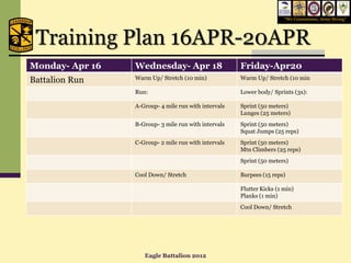 “We Commission, Army Strong”




 Training Plan 16APR-20APR
Monday- Apr 16   Wednesday- Apr 18                    Friday-Apr20
Battalion Run    Warm Up/ Stretch (10 min)            Warm Up/ Stretch (10 min

                 Run:                                 Lower body/ Sprints (3x):

                 A-Group- 4 mile run with intervals   Sprint (50 meters)
                                                      Lunges (25 meters)
                 B-Group- 3 mile run with intervals   Sprint (50 meters)
                                                      Squat Jumps (25 reps)
                 C-Group- 2 mile run with intervals   Sprint (50 meters)
                                                      Mtn Climbers (25 reps)
                                                      Sprint (50 meters)

                 Cool Down/ Stretch                   Burpees (15 reps)

                                                      Flutter Kicks (1 min)
                                                      Planks (1 min)
                                                      Cool Down/ Stretch




                    Eagle Battalion 2012
 