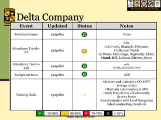“We Commission, Army Strong”




  Delta Company
     Event              Updated              Status                        Notes
 Personnel Issues         13April12              G                             None
                                                 G
                                                                                81%
                                                                  (2) Crosby, DiAngelo, Feliciano,
Attendance Trends -
                          13April12                                      Guillaume, Welch
        PT
                                                             (1) Burns, Cummings, Degrouchy, Elder,
                                                               Hand, Hill, Jackson, Rivers, Stears

Attendance Trends-                                                             91%
                          13April12              G                    Crosby, Koscinch, Oren
       Lab

 Equipment Issue          13April12              G                             ASU

                                                               •Achieve and maintain a CO APFT
                                                                         average of 250
                                                                 •Maintain a minimum 3.0 GPA
                                                               •100% Completion of Community
  Training Goals          13April12               P
                                                                         Service hours
                                                             •Familiarization with Land Navigation
                                                                  •Meet contracting standards

                    G   100-90%   A     89-80%     R   79-70%     B    < 69%
                                      Eagle Battalion 2012
 