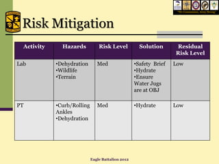 “We Commission, Army Strong”




 Risk Mitigation
  Activity     Hazards           Risk Level           Solution      Residual
                                                                    Risk Level
Lab          •Dehydration       Med                 •Safety Brief   Low
             •Wildlife                              •Hydrate
             •Terrain                               •Ensure
                                                    Water Jugs
                                                    are at OBJ

PT           •Curb/Rolling      Med                 •Hydrate        Low
             Ankles
             •Dehydration




                             Eagle Battalion 2012
 