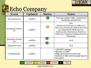 “We Commission, Army Strong”



   Echo Company
     Event              Updated              Status                          Notes
                                                              Train new cadets in D&C, Customs and
 Personnel Issues         13APR12
                                                                     Courtesies, and land nav
                                                 A
                                                                                87%
                                                              Aleman (1), Carraway (4), Dillon, (7),
                                                             Dixon (12), Frantz (3), Gardner (8), Gose
Attendance Trends -
                          13APR12                A               (5), LaRonde (8), McKenney (2),
        PT
                                                              Ontiveros (6), Pawloski (3), Porter (2),
                                                             Valerio (2), Trettel (4), Weatherford (11),
                                                                            Willaims(7)
Attendance Trends-
                          13APR12                                              100%
       Lab

 Equipment Issue          13APR12                                                N/A

                                                             • 250 APFT average
                                                             •Maintain 3.2 GPA
  Training Goals          13APR12                P           •Begin and continue to train new
                                                             freshmen in D&C and the proper wear of
                                                             the uniform

                    G   100-90%   A     89-80%    R    79-70%      B     < 69%
                                      Eagle Battalion 2012
 