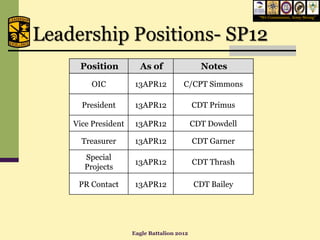 “We Commission, Army Strong”




Leadership Positions- SP12
     Position          As of                  Notes
         OIC          13APR12          C/CPT Simmons

      President       13APR12               CDT Primus

    Vice President    13APR12               CDT Dowdell

      Treasurer       13APR12               CDT Garner

       Special
                      13APR12               CDT Thrash
       Projects

     PR Contact       13APR12               CDT Bailey




                     Eagle Battalion 2012
 