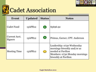 “We Commission, Army Strong”




  Cadet Association
    Event       Updated   Status                   Notes


Cadet Fund      13APR12        G      $5696.92



Current Acct.
                13APR12        G      Primus, Garner, CPT. Anderson
Signers

                                      Leadership: 0730 Wednesday
                                      mornings biweekly and/or as
Meeting Time    13APR12        A      needed at Pavilion
                                      Members: 0730 Monday mornings
                                      biweekly at Pavilion




                          Eagle Battalion 2012
 