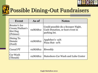 “We Commission, Army Strong”




Possible Dining-Out Fundraisers
    Event         As of                          Notes
Bruster’s Ice
                         Could possible do a Scooper Night,
Cream/Nathan’s
                 02MAR12 Cash Donation, or host event in
Hot Dog
                         parking lot.
(Primus)
Dining To
                             Applebee’s- 15%
Donate           02MAR12
                             Pizza Hut- 10%
(Ford)

Casual PT        02MAR12 Biweekly

Car Wash
                 02MAR12 Statesboro Car Wash and Lube Center
(Thrash)




                          Eagle Battalion 2012
 