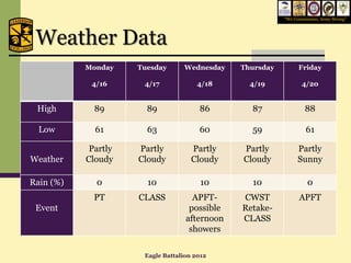 “We Commission, Army Strong”




 Weather Data
           Monday    Tuesday      Wednesday    Thursday         Friday

            4/16      4/17             4/18      4/19            4/20


 High        89        89              86        87                88

  Low        61        63              60        59                61

            Partly   Partly          Partly    Partly           Partly
Weather    Cloudy    Cloudy          Cloudy    Cloudy           Sunny

Rain (%)     0         10               10       10                 0
             PT      CLASS           APFT-     CWST             APFT
 Event                              possible   Retake-
                                   afternoon   CLASS
                                    showers

                      Eagle Battalion 2012
 