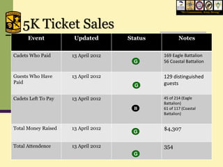 “We Commission, Army Strong”




    5K Ticket Sales
      Event           Updated        Status           Notes


Cadets Who Paid      13 April 2012            169 Eagle Battalion
                                       G      56 Coastal Battalion


Guests Who Have      13 April 2012            129 distinguished
Paid                                          guests
                                       G

Cadets Left To Pay   13 April 2012            45 of 214 (Eagle
                                              Battalion)
                                       B      61 of 117 (Coastal
                                              Battalion)


Total Money Raised   13 April 2012            $4,307
                                       G

Total Attendence     13 April 2012            354
                                       G
 