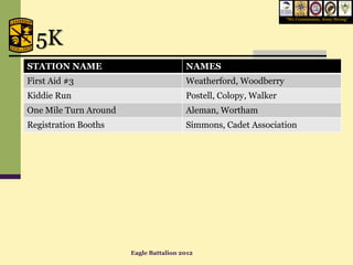 “We Commission, Army Strong”




  5K
STATION NAME                            NAMES
First Aid #3                            Weatherford, Woodberry
Kiddie Run                              Postell, Colopy, Walker
One Mile Turn Around                    Aleman, Wortham
Registration Booths                     Simmons, Cadet Association




                       Eagle Battalion 2012
 