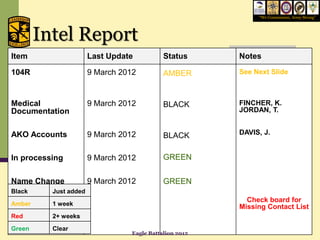 “We Commission, Army Strong”




        Intel Report
Item                   Last Update           Status      Notes

104R                   9 March 2012          AMBER       See Next Slide



Medical                9 March 2012          BLACK       FINCHER, K.
Documentation                                            JORDAN, T.


AKO Accounts           9 March 2012          BLACK       DAVIS, J.


In processing          9 March 2012          GREEN


Name Change            9 March 2012          GREEN
Black     Just added
                                                           Check board for
Amber     1 week
                                                         Missing Contact List
Red       2+ weeks
Green     Clear
                                  Eagle Battalion 2012
 