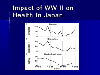 Impact of WW II onImpact of WW II on
Health In JapanHealth In Japan
 