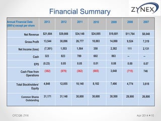 Balance Sheet
Apr 2014 11OTCQB: ZYXI
Dec-­‐13 Dec-­‐12 Dec-­‐11
Cash 323	
  	
  	
  	
  	
  	
  	
  	
  	
  	
  	
  	
  	
...