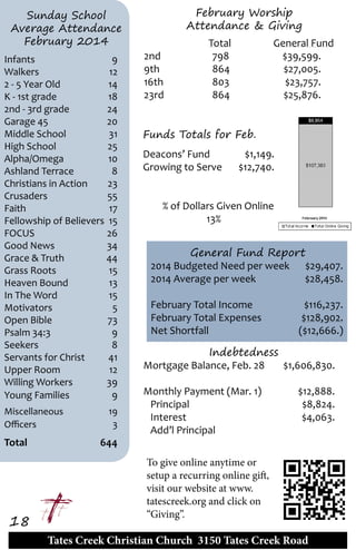 Tates Creek Christian Church 3150 Tates Creek Road
18
Sunday School
Average Attendance
February 2014
Infants	9
Walkers	12
2 - 5 Year Old	 14
K - 1st grade	 18
2nd - 3rd grade 	 24
Garage 45	 20
Middle School	 31
High School	 25
Alpha/Omega	 10
Ashland Terrace	 8
Christians in Action	 23
Crusaders	55
Faith	17
Fellowship of Believers	 15
FOCUS	26
Good News	 34
Grace & Truth	 44
Grass Roots	 15
Heaven Bound	 13
In The Word	 15
Motivators	 5
Open Bible	 73
Psalm 34:3	 9
Seekers	 8
Servants for Christ	 41
Upper Room	 12
Willing Workers	 39
Young Families	 9
Miscellaneous	 19
Officers	 3
Total	 644
February Worship
Attendance & Giving
		Total	 	 General Fund	
2nd	 798	 $39,599.
9th	 864	 $27,005.
16th	 803	 $23,757.
23rd	 864	 $25,876.
Indebtedness
Mortgage Balance, Feb. 28	 $1,606,830.
Monthly Payment (Mar. 1)	 $12,888.
Principal	 $8,824.
Interest	 $4,063.
Add’l Principal	
General Fund Report
2014 Budgeted Need per week	 $29,407.
2014 Average per week	 $28,458.
February Total Income	 $116,237.
February Total Expenses	 $128,902.
Net Shortfall	 ($12,666.)
To give online anytime or
setup a recurring online gift,
visit our website at www.
tatescreek.org and click on
“Giving”.
% of Dollars Given Online
13%
Funds Totals for Feb.
Deacons’ Fund 	 $1,149.
Growing to Serve 	 $12,740.
 