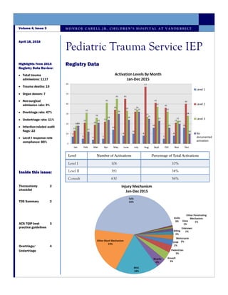 Registry Data
M O N R O E C A R E L L J R . C H I L D R E N ’ S H O S P I T A L A T V A N D E R B I L T
April 18, 2016
Volume 4, Issue 3
Pediatric Trauma Service IEP
Highlights from 2015
Registry Data Review:
 Total trauma
admissions: 1117
 Trauma deaths: 19
 Organ donors: 7
 Non-surgical
admission rate: 3%
 Overtriage rate: 47%
 Undertriage rate: 11%
 Infection-related audit
flags: 22
 Level I response rate
compliance: 85%
Inside this issue:
Thoracotomy
checklist
2
TDS Summary 2
ACS TQIP best
practice guidelines
3
Overtriage/
Undertriage
4
Level Number of Activations Percentage of Total Activations
Level I 106 10%
Level II 381 34%
Consult 630 56%
 
